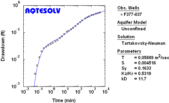 Analysis of a pumping test in an unconfined aquifer with noninstantaneous drainage