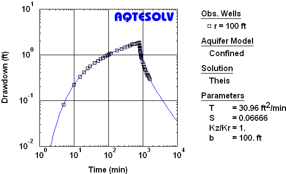 Combined analysis of drawdown and recovery data using Theis (1935) solution