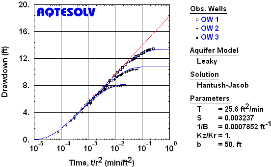 Composite plot analysis for multiple obesrvation wells in leaky confined aquifer