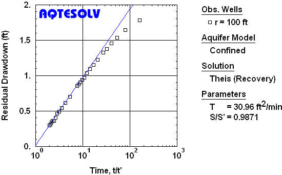 Analysis of residual drawdown, Theis (1935) method