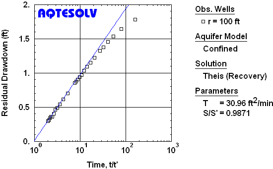 drawdown test procedure