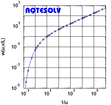 AQTESOLV benchmark for a pumping test in a confined channel aquifer